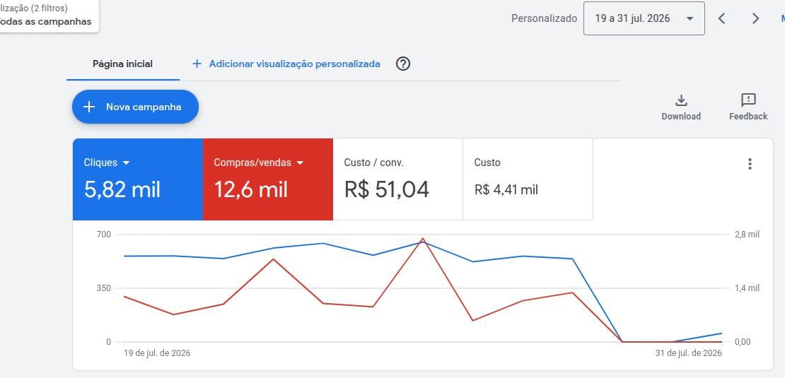 Google Ads antes do Track Combo, custo por conversão de R$ 51,04