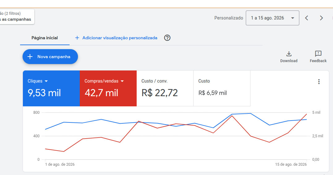 Google Ads com o Track Combo, custo por conversão de R$ 22,72