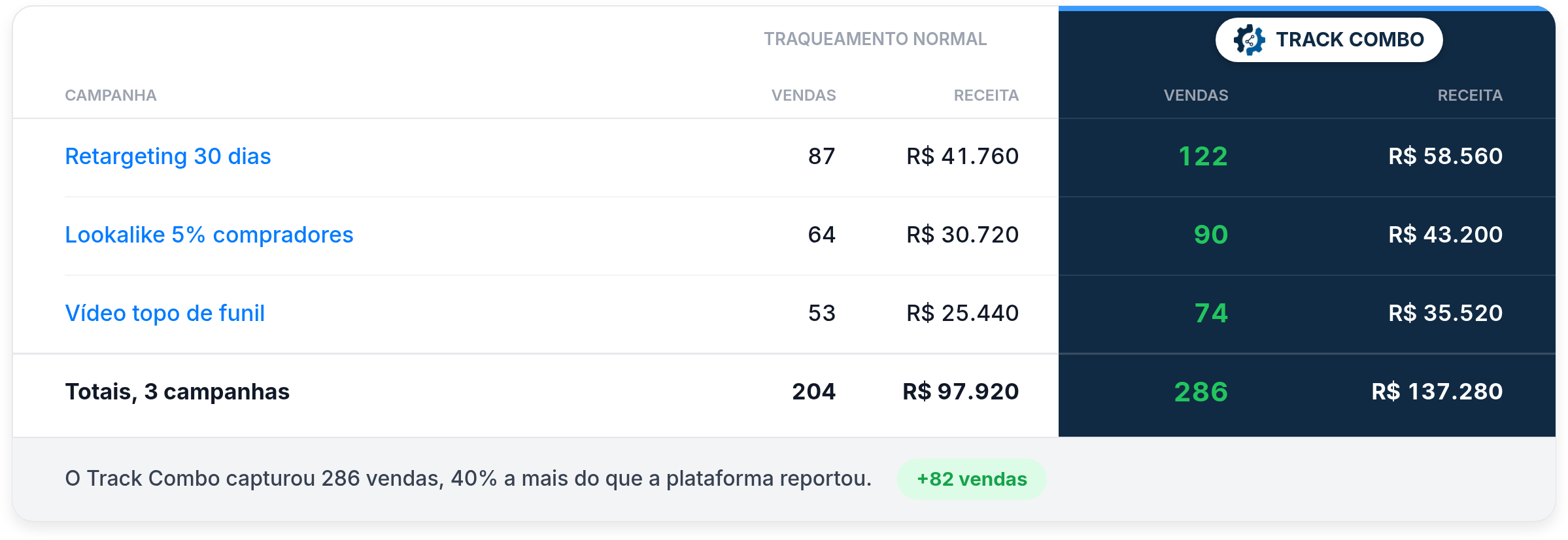 Relatório de vendas por campanha: coluna da plataforma vs. coluna do Track Combo, que captura 40% a mais de vendas