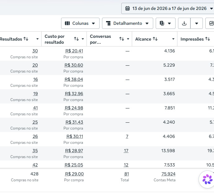 Campaigns in Meta Ads Manager with conversions being attributed